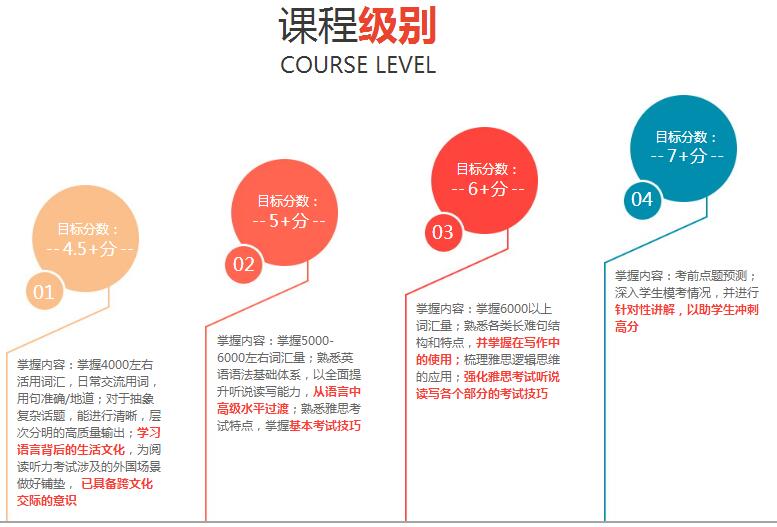 双流区雅思培训报名费用详解