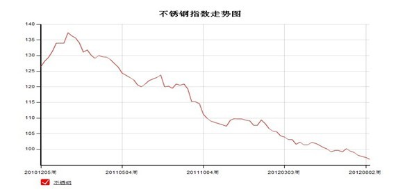 石油用不锈钢管价格，市场走势、影响因素及前景展望