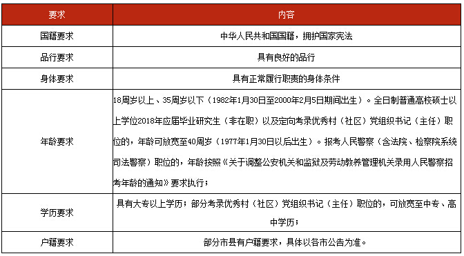 食药局公务员报考条件详解