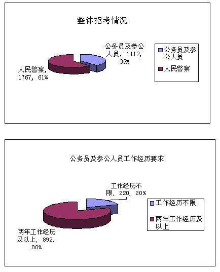 关于省考公务员岗位报考条件的研究与解读