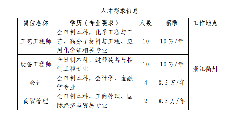 石化区人才招聘信息