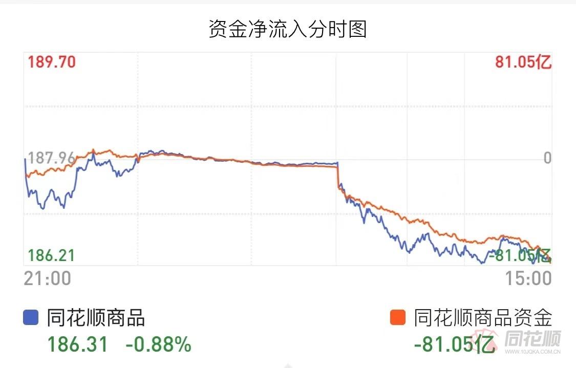 沪铅重挫近3%，焦煤领跌超2%！大宗商品市场波澜再起