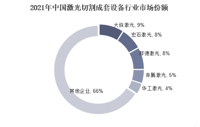 数控激光切割机市场分析