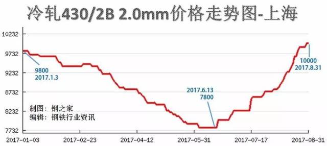 手机钢材价格走势图分析