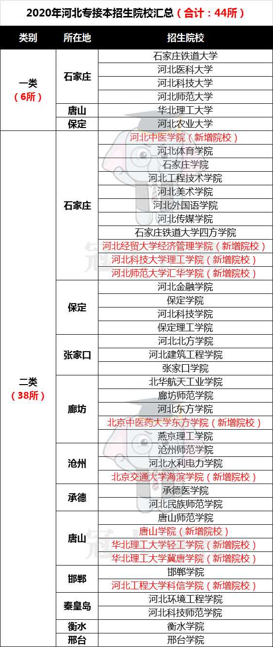 石家庄专升本学校名单详解